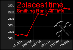 Total Graph of 2places1time