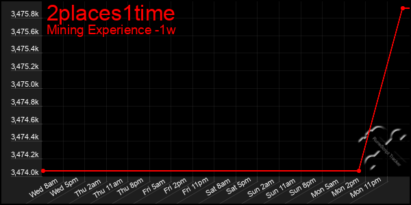 Last 7 Days Graph of 2places1time