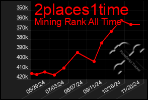 Total Graph of 2places1time