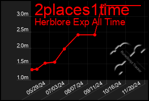 Total Graph of 2places1time