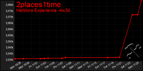 Last 31 Days Graph of 2places1time