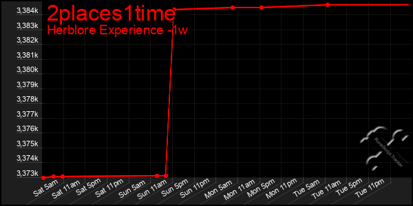 Last 7 Days Graph of 2places1time