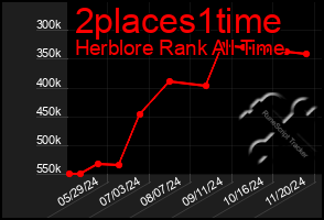 Total Graph of 2places1time