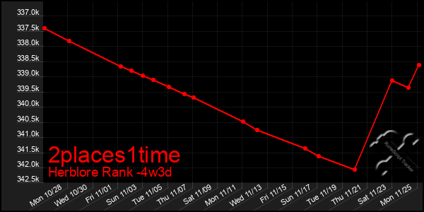 Last 31 Days Graph of 2places1time