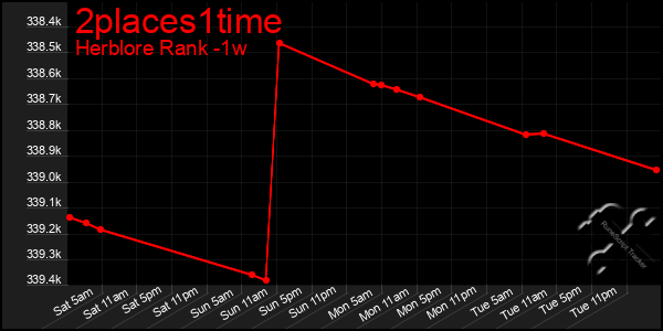 Last 7 Days Graph of 2places1time