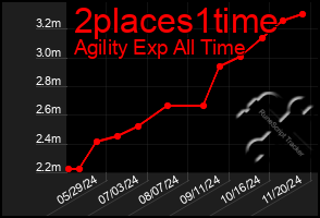 Total Graph of 2places1time