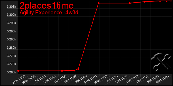 Last 31 Days Graph of 2places1time