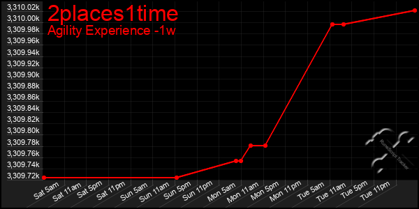 Last 7 Days Graph of 2places1time