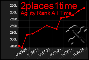 Total Graph of 2places1time