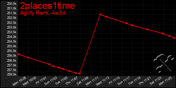 Last 31 Days Graph of 2places1time