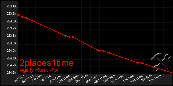 Last 7 Days Graph of 2places1time