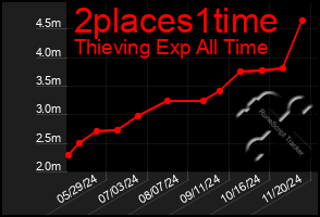 Total Graph of 2places1time