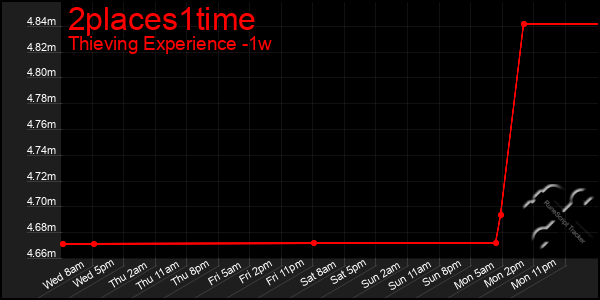 Last 7 Days Graph of 2places1time