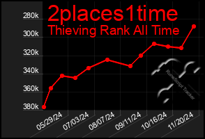 Total Graph of 2places1time