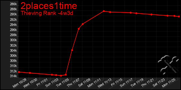 Last 31 Days Graph of 2places1time