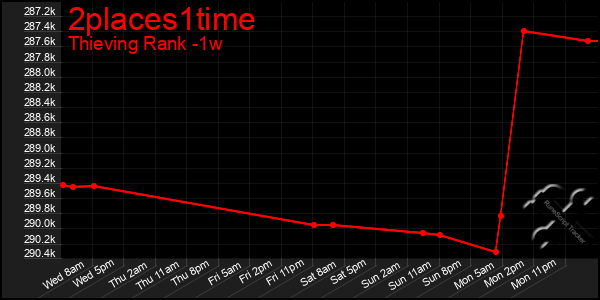 Last 7 Days Graph of 2places1time