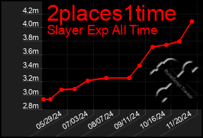 Total Graph of 2places1time