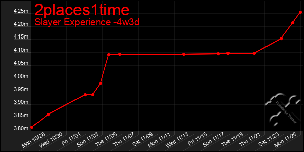 Last 31 Days Graph of 2places1time