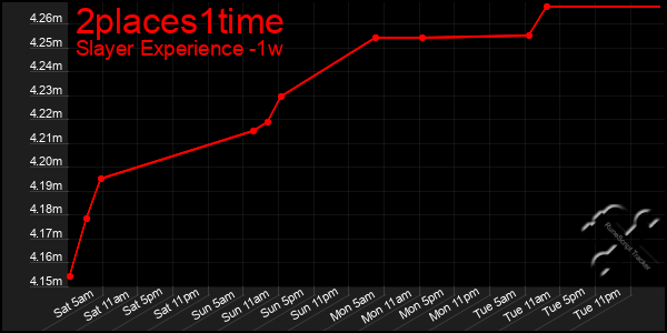 Last 7 Days Graph of 2places1time