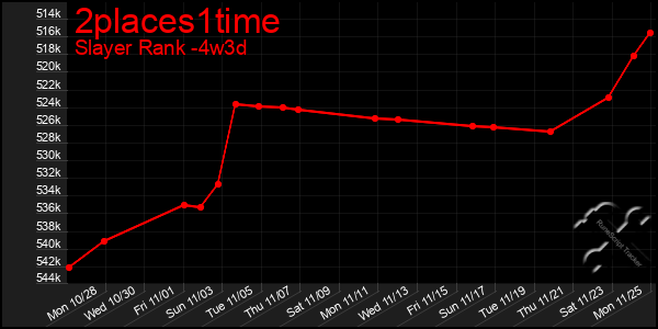 Last 31 Days Graph of 2places1time