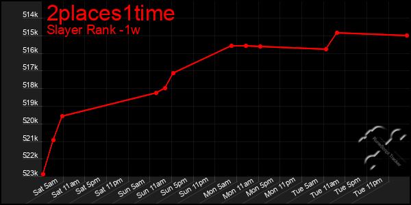 Last 7 Days Graph of 2places1time