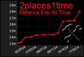 Total Graph of 2places1time