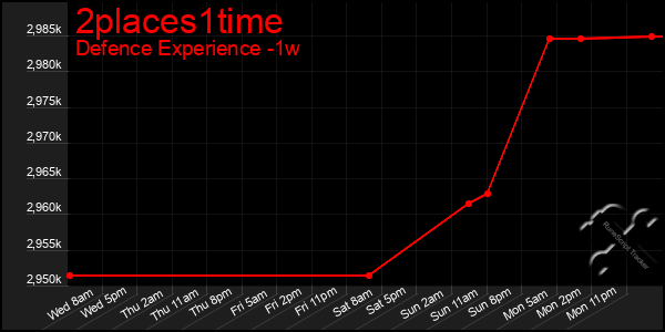 Last 7 Days Graph of 2places1time