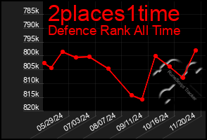 Total Graph of 2places1time