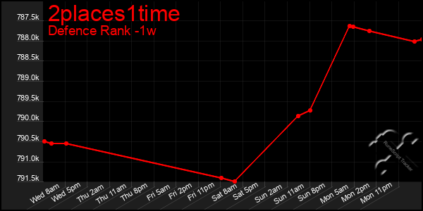 Last 7 Days Graph of 2places1time