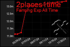 Total Graph of 2places1time