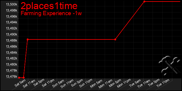 Last 7 Days Graph of 2places1time