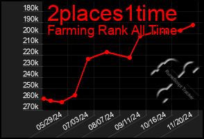 Total Graph of 2places1time