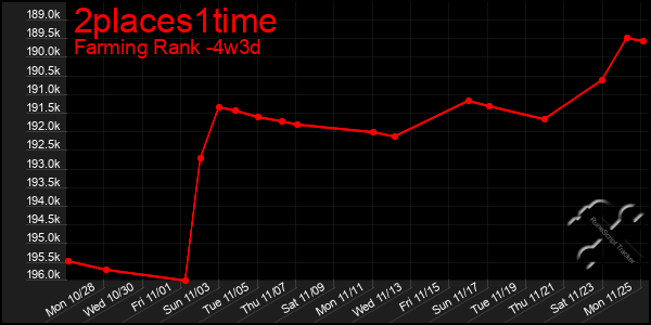 Last 31 Days Graph of 2places1time