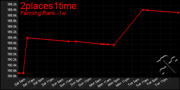 Last 7 Days Graph of 2places1time