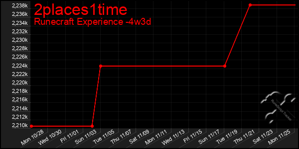 Last 31 Days Graph of 2places1time