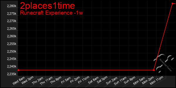 Last 7 Days Graph of 2places1time