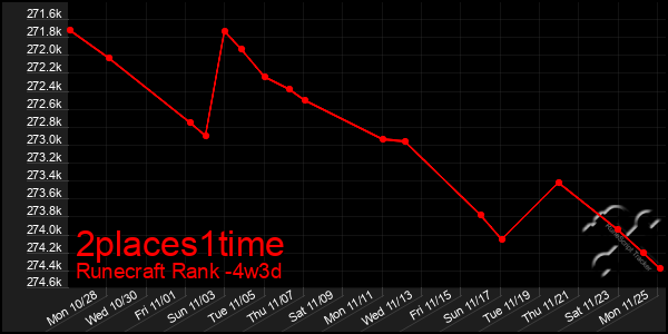 Last 31 Days Graph of 2places1time