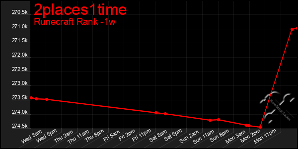 Last 7 Days Graph of 2places1time