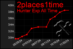 Total Graph of 2places1time