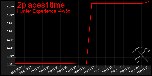 Last 31 Days Graph of 2places1time