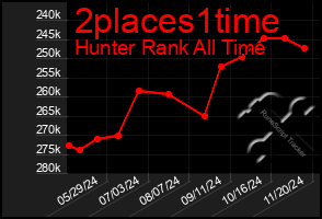 Total Graph of 2places1time