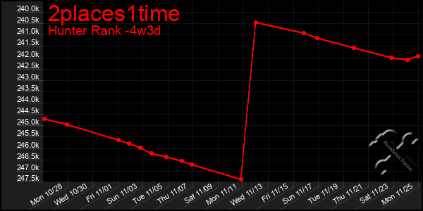 Last 31 Days Graph of 2places1time