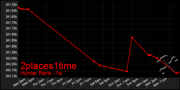 Last 7 Days Graph of 2places1time