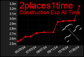 Total Graph of 2places1time