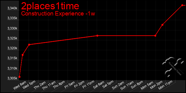 Last 7 Days Graph of 2places1time