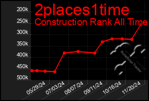 Total Graph of 2places1time