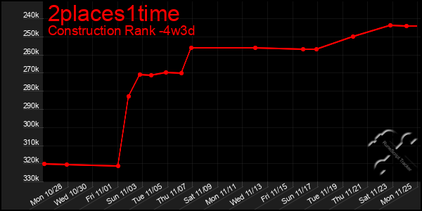 Last 31 Days Graph of 2places1time