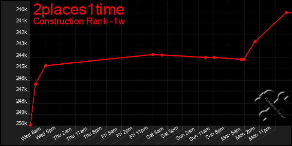 Last 7 Days Graph of 2places1time