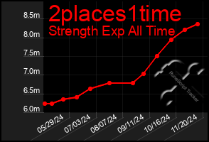 Total Graph of 2places1time