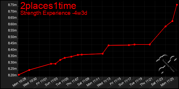 Last 31 Days Graph of 2places1time